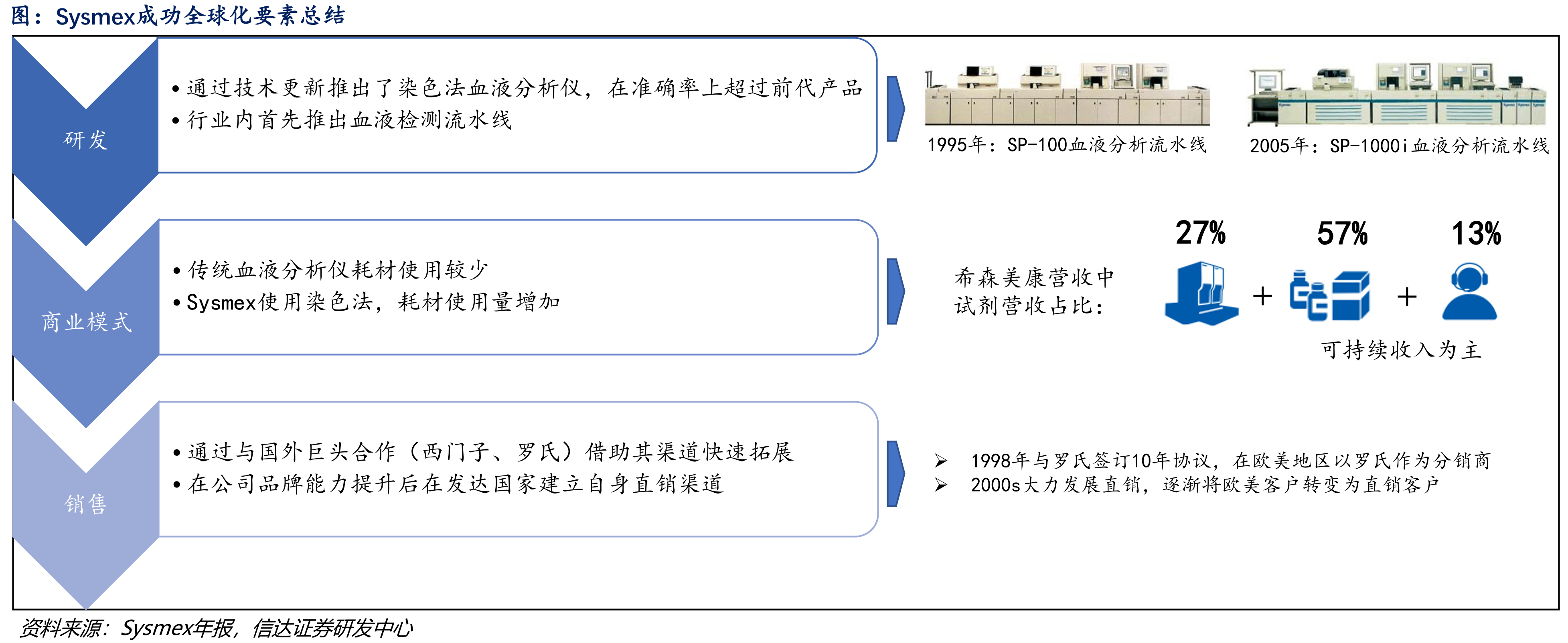 Sysmex成功全球化要素总结