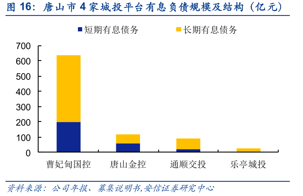 唐山市4家城投平台有息负债规模及结构（亿元）