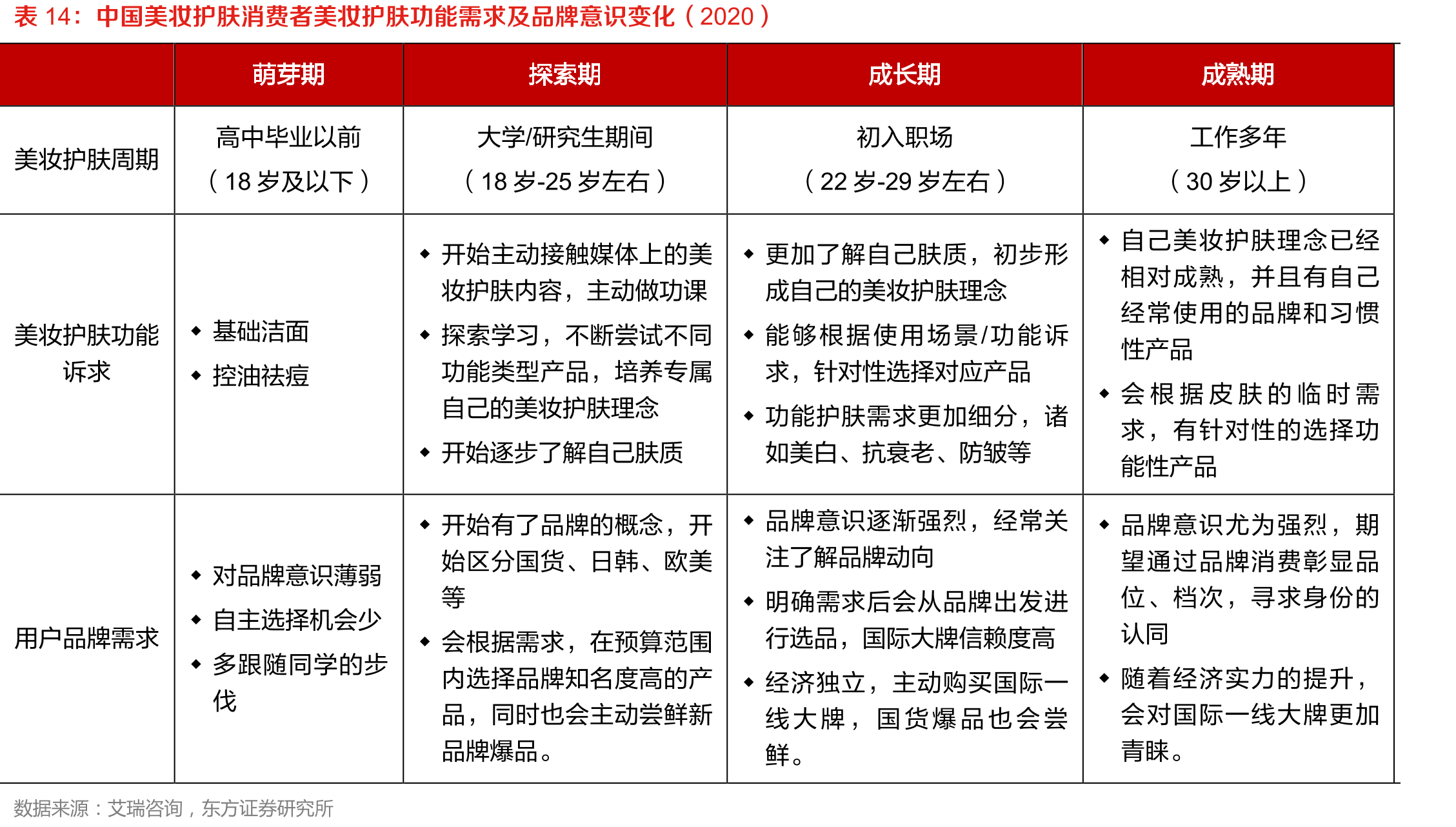 中国美妆护肤消费者美妆护肤功能需求及品牌意识变化（2020）