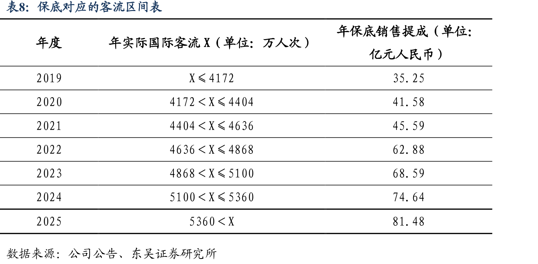2035年上海航空枢纽设计年客运量和货运吞吐量及2019/2021年实际值_第3页