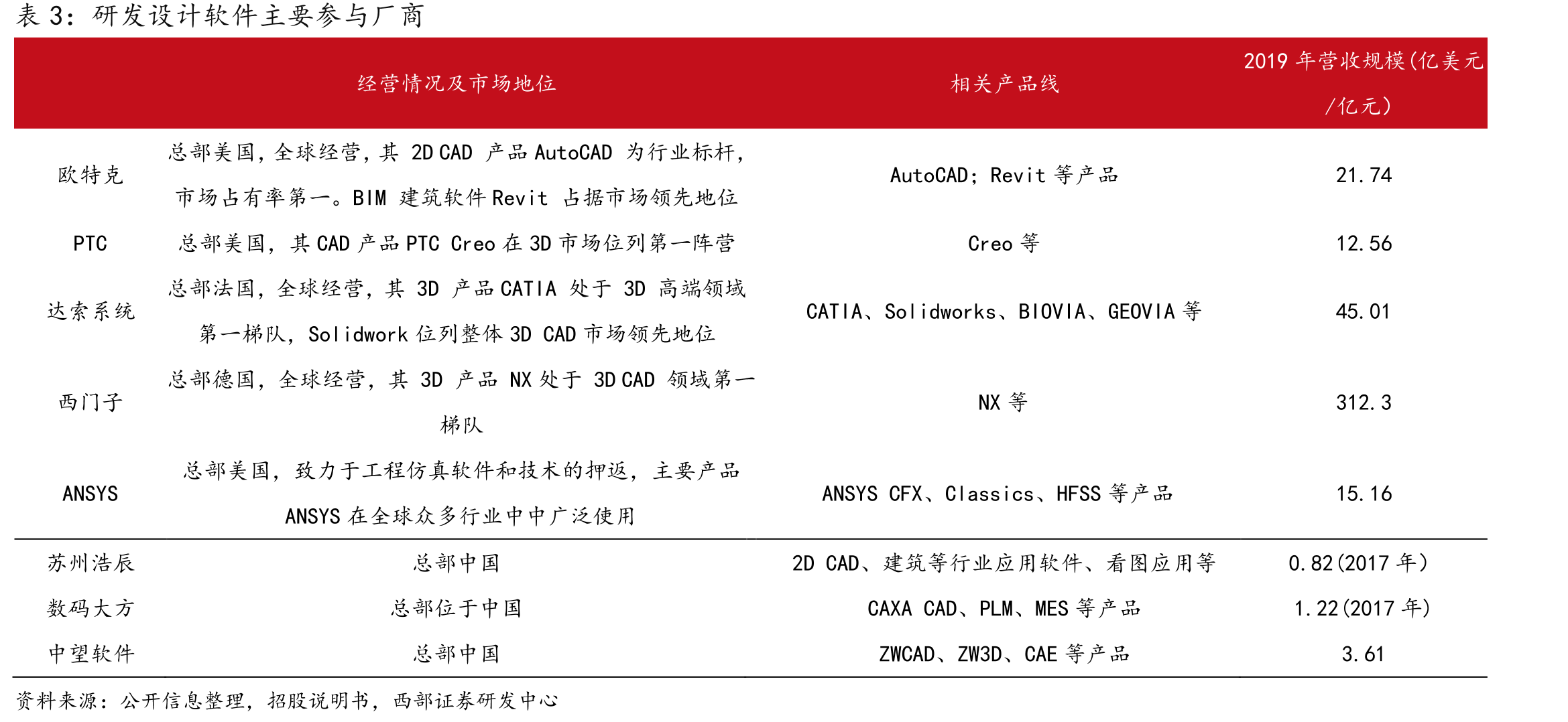 2DCAD不同阵营的关键技术特征、市场地位对比_第4页
