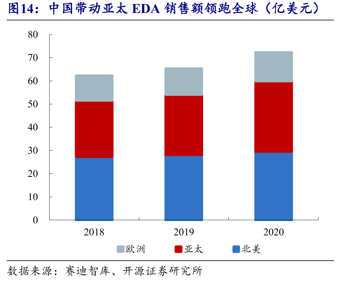 中国带动亚太EDA销售额领跑全球（亿美元）
