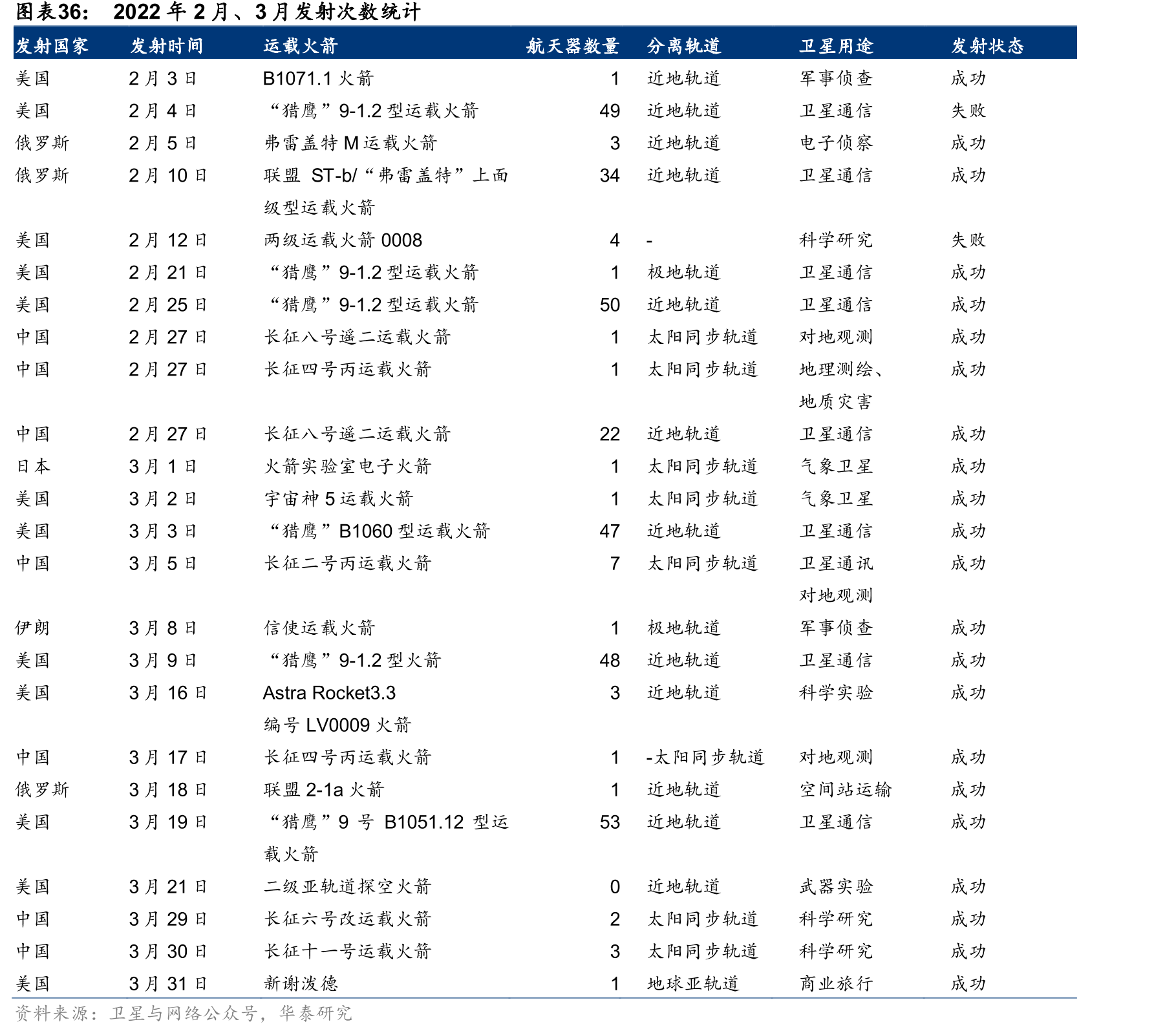 低轨道通信卫星可为全球提供更低时延的互联网接入服务_第4页