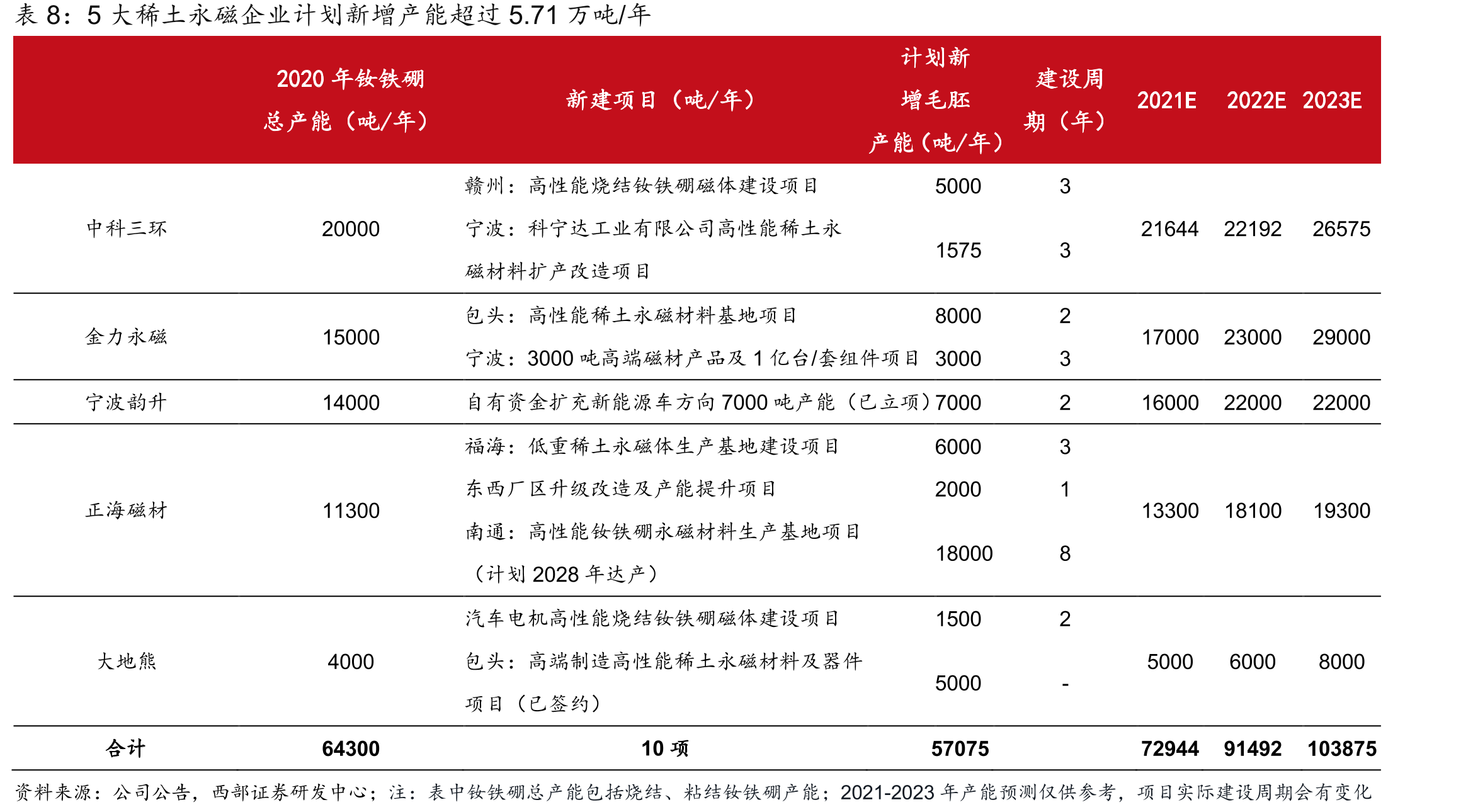 公司新能源车磁钢销量与新能源车产量正向相关_第3页