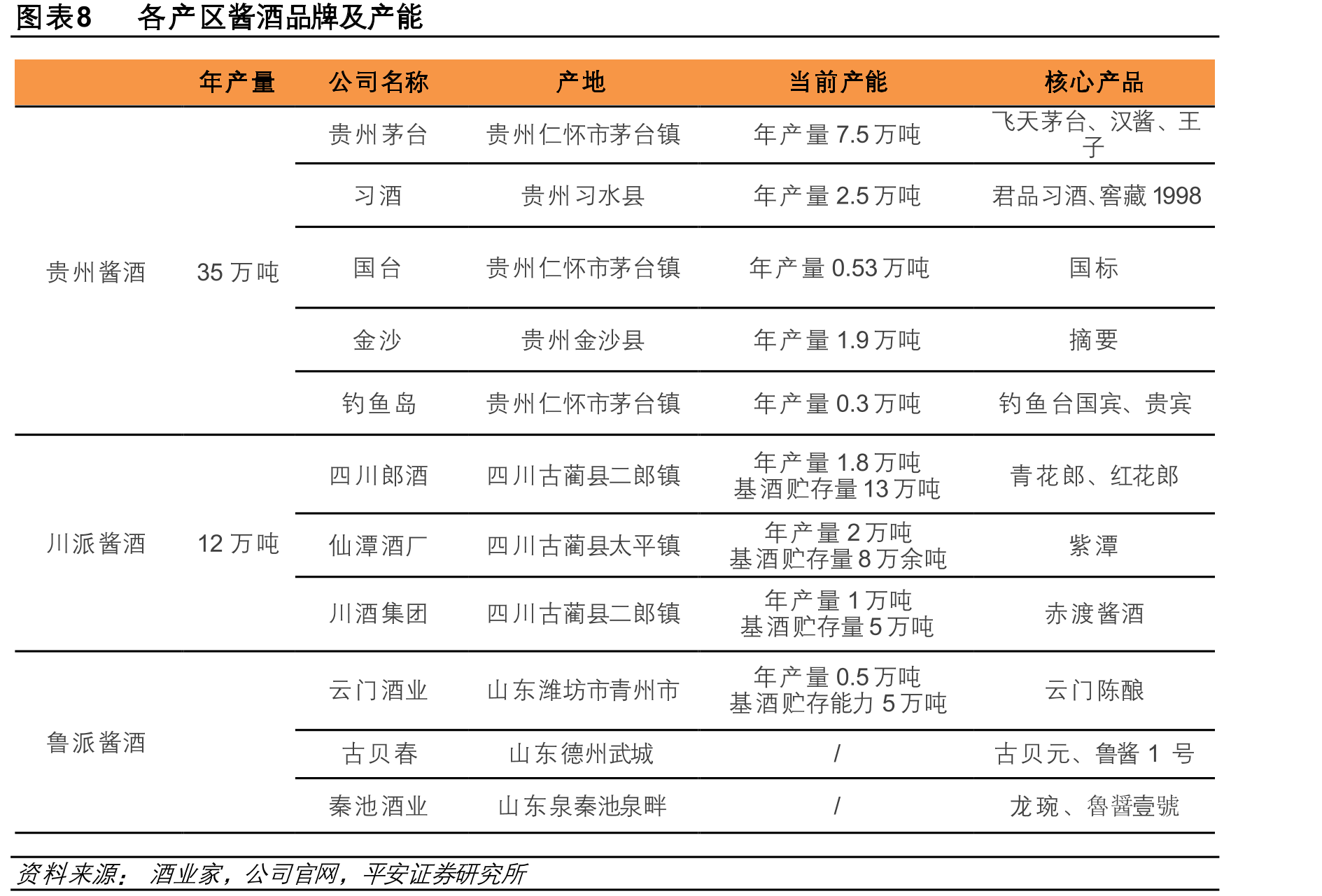 图表20酱酒近十年产能CAGR高于其他香型_第2页