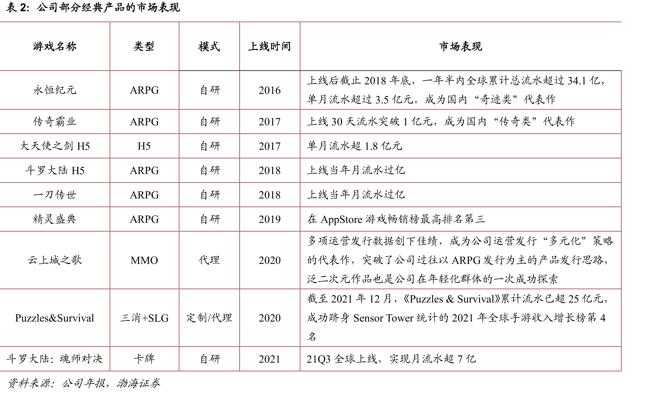 2021年全球手游表现情况_第3页