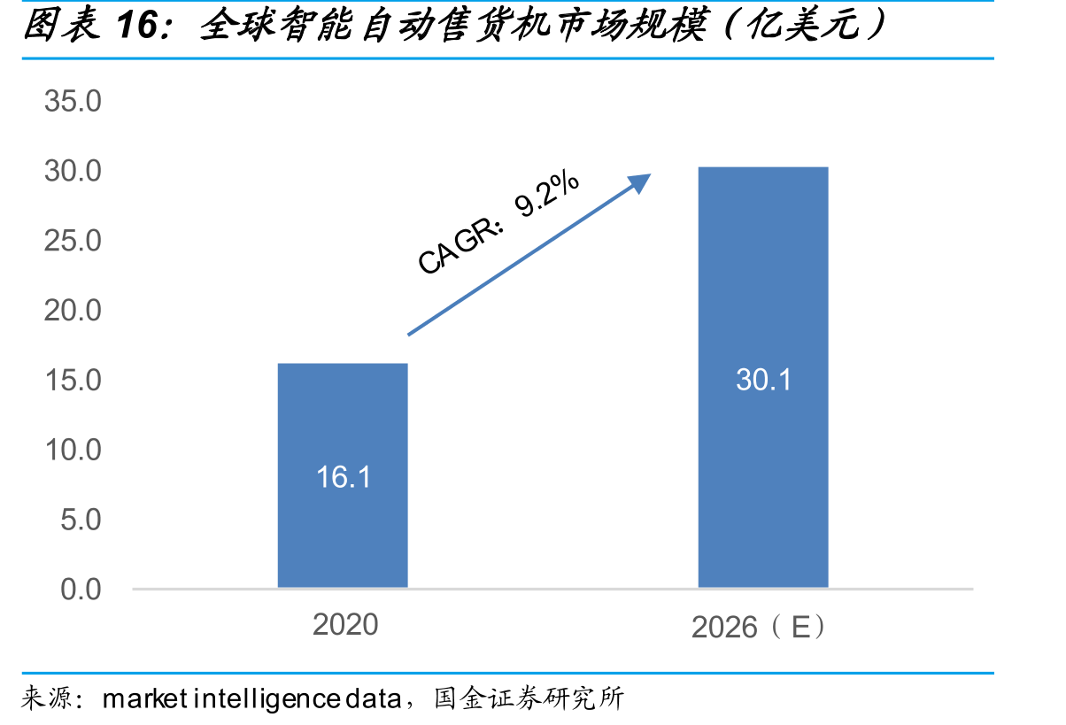 全球智能自动售货机市场规模（亿美元）