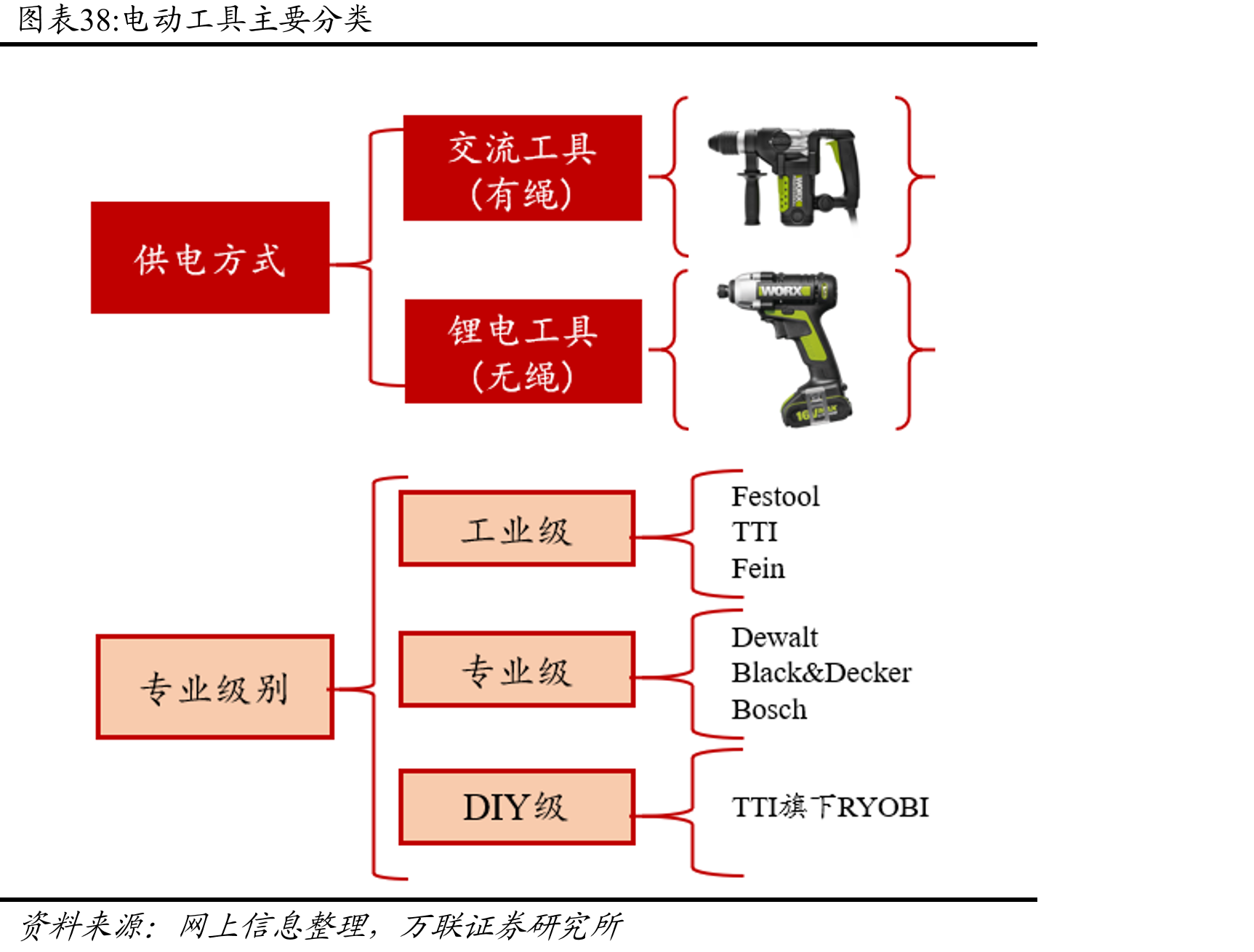 电动工具主要分类