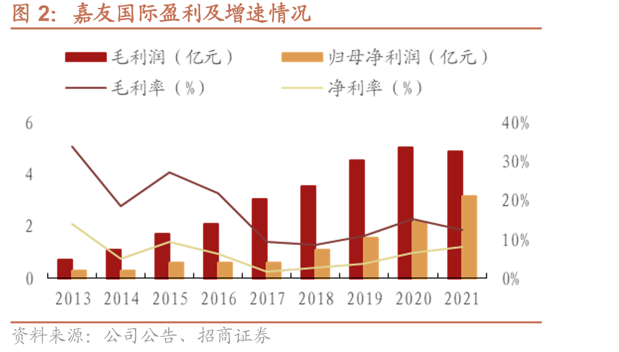 嘉友国际盈利及增速情况