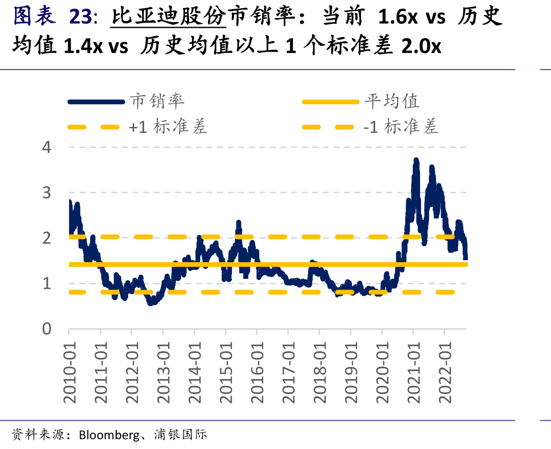 比亚迪股份市销率：当前1.6xvs历史