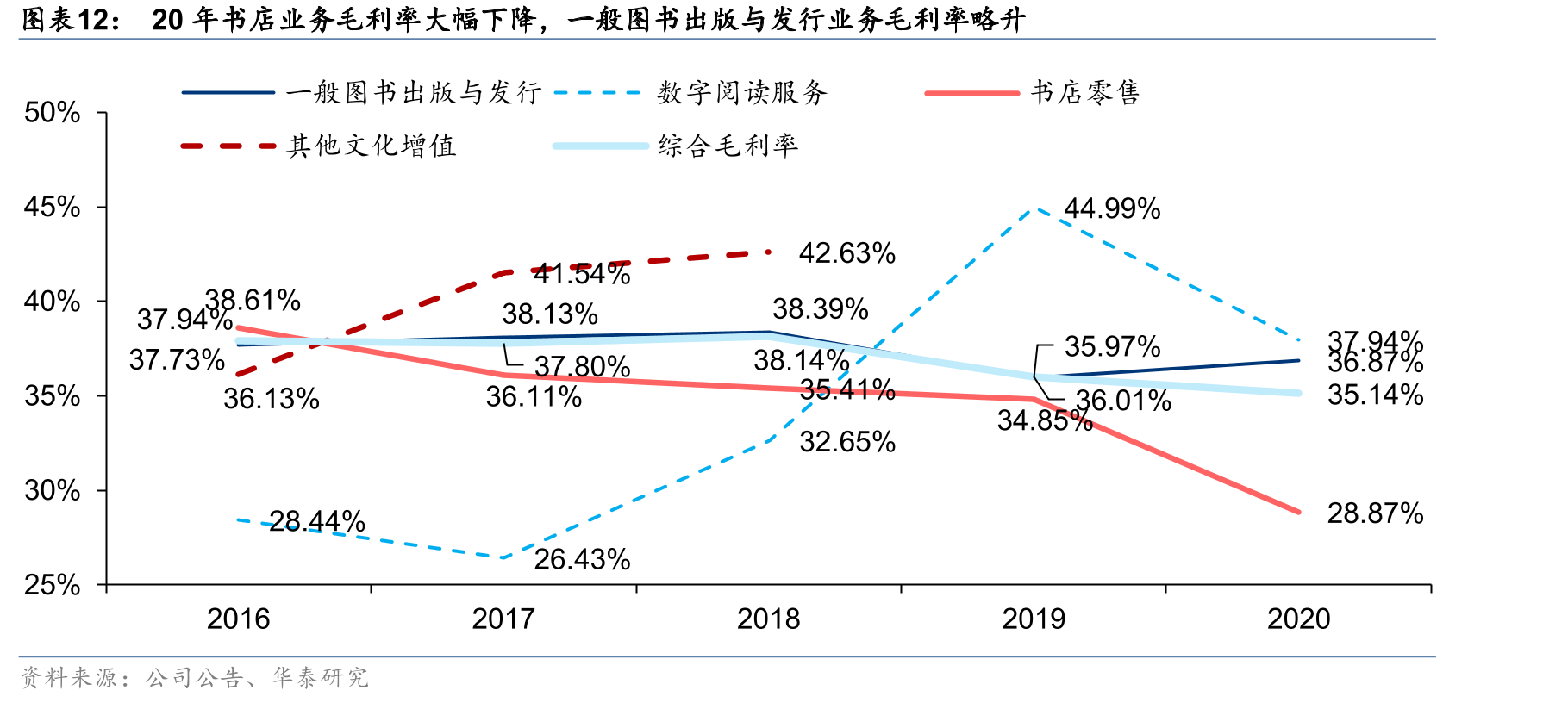 20年书店业务毛利率大幅下降，一般图书出版与发行业务毛利率略升