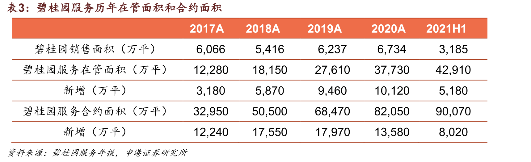 2017.12-2020.2碧桂园服务PE_第3页