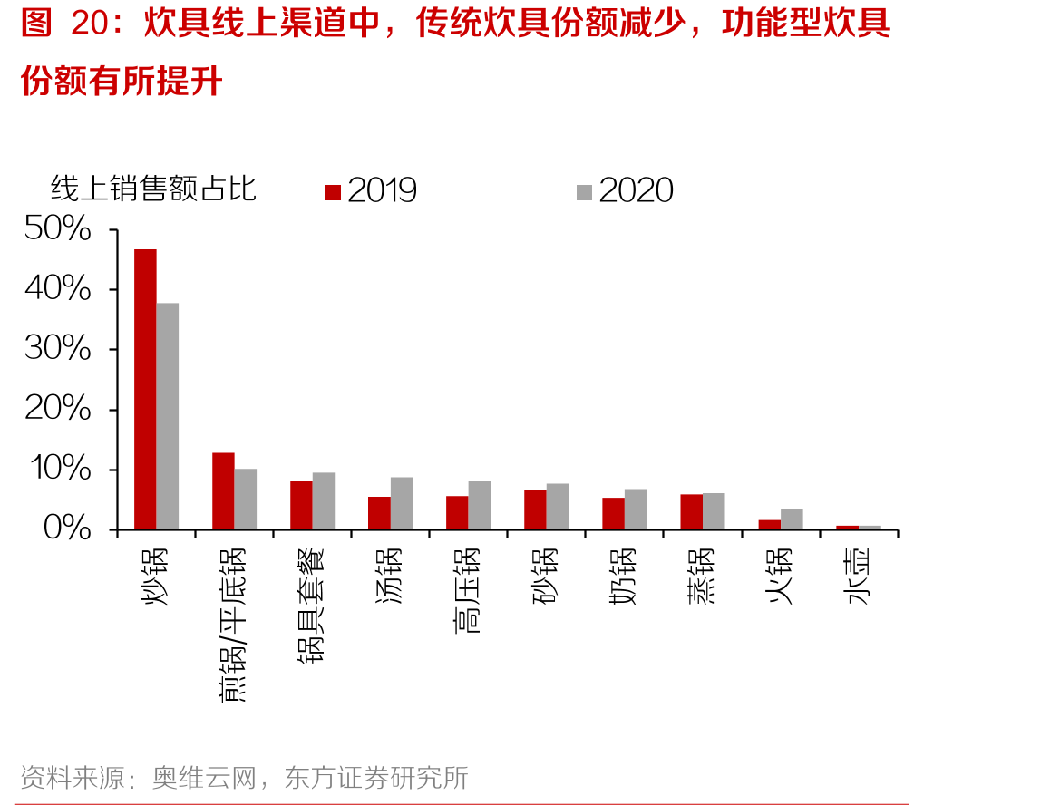 炊具线上渠道中，传统炊具份额减少，功能型炊具