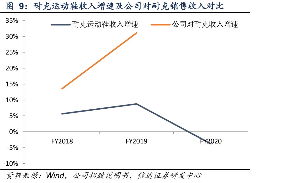 2019年全球运动鞋服行业主要国家市场规模对比_第4页