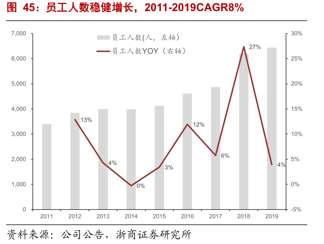 员工人数稳健增长，2011-2019CAGR8%