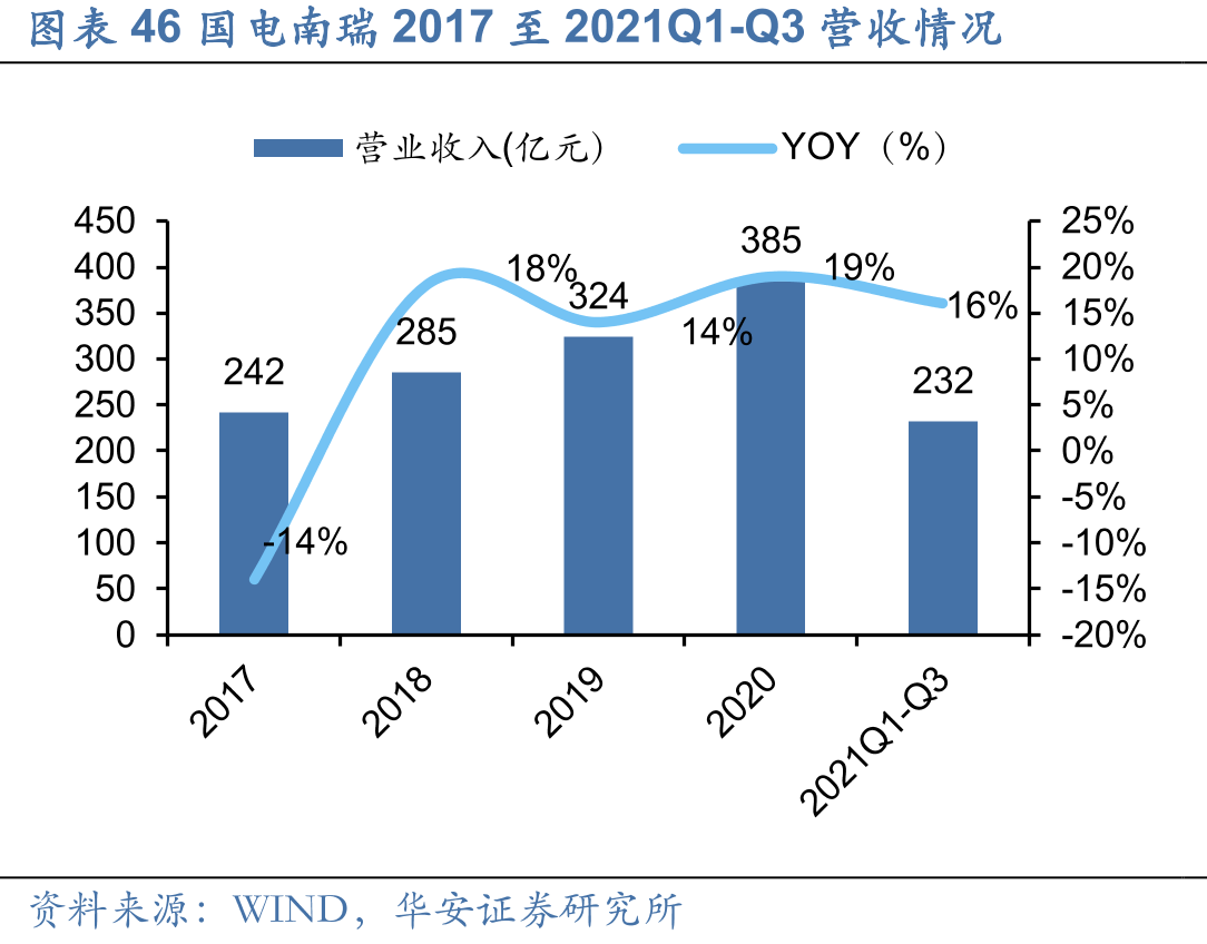 图表46国电南瑞2017至2021Q1-Q3营收情况