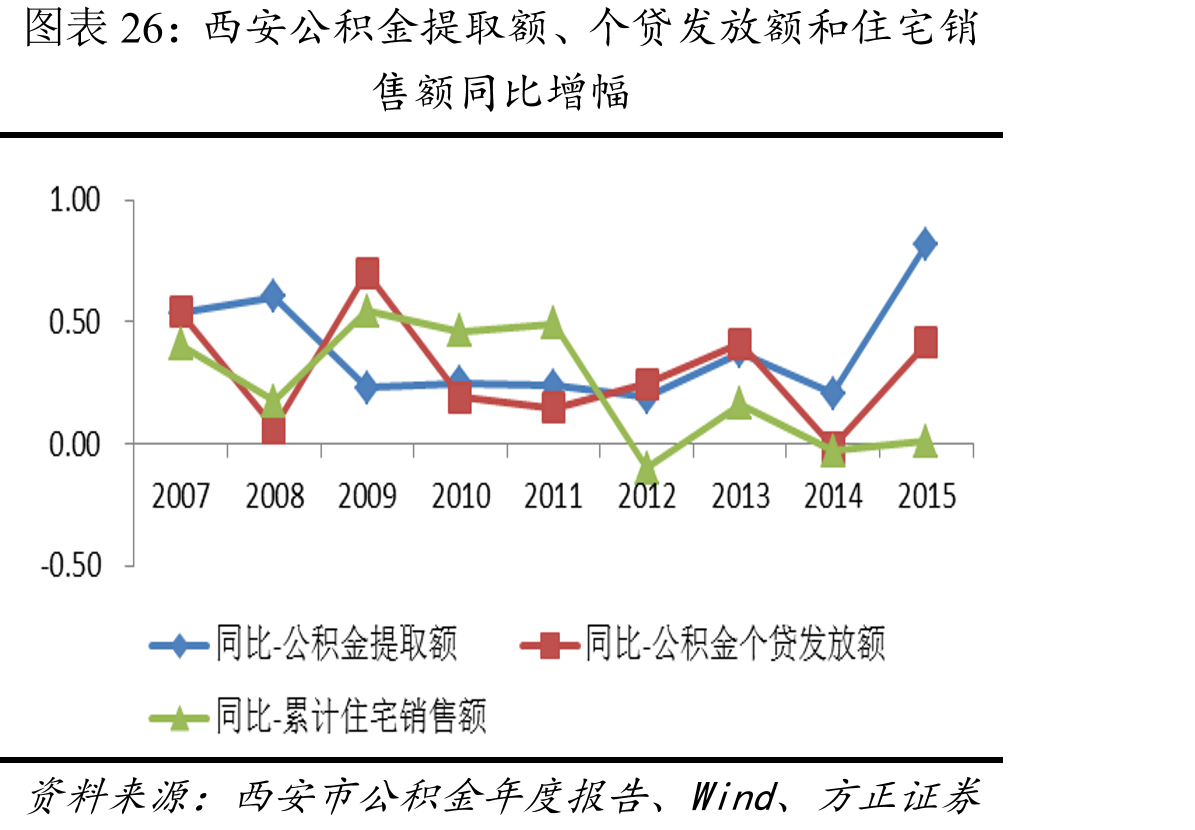 6城整体住房公积金提取和贷款发放金额与市场变化一致_第3页