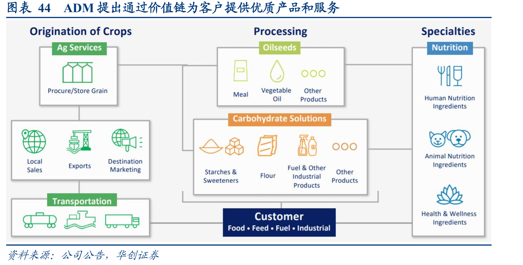 图表44ADM提出通过价值链为客户提供优质产品和服务