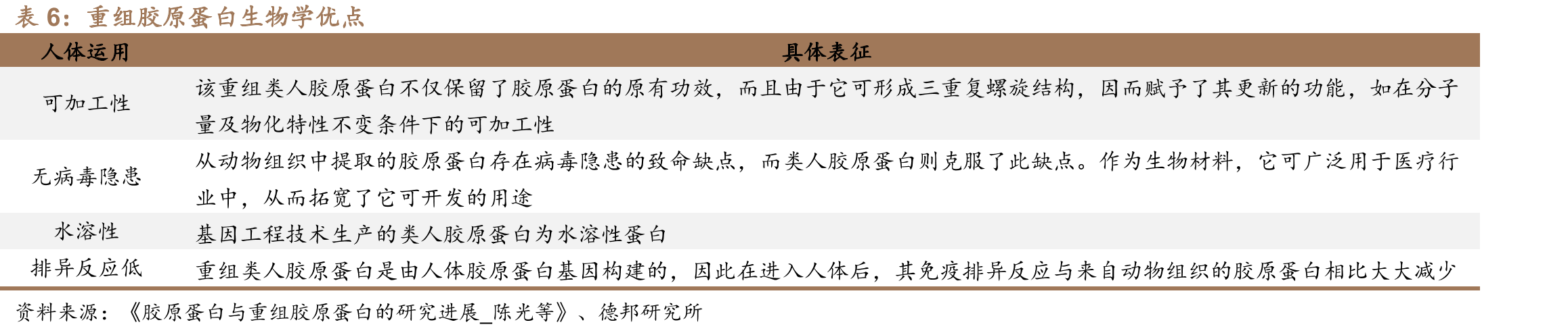 锦波生物自研生物发酵制备重组人源胶原蛋白技术：两大应用阶段_第4页