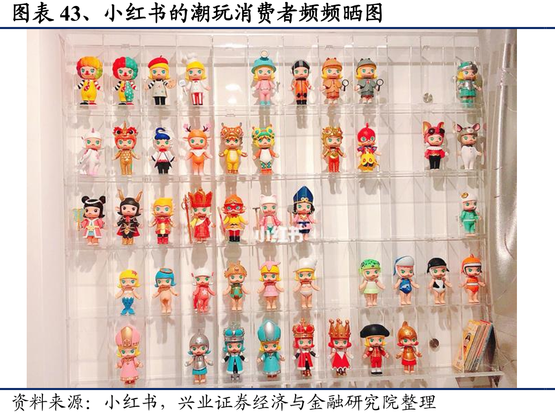 图表43、小红书的潮玩消费者频频晒