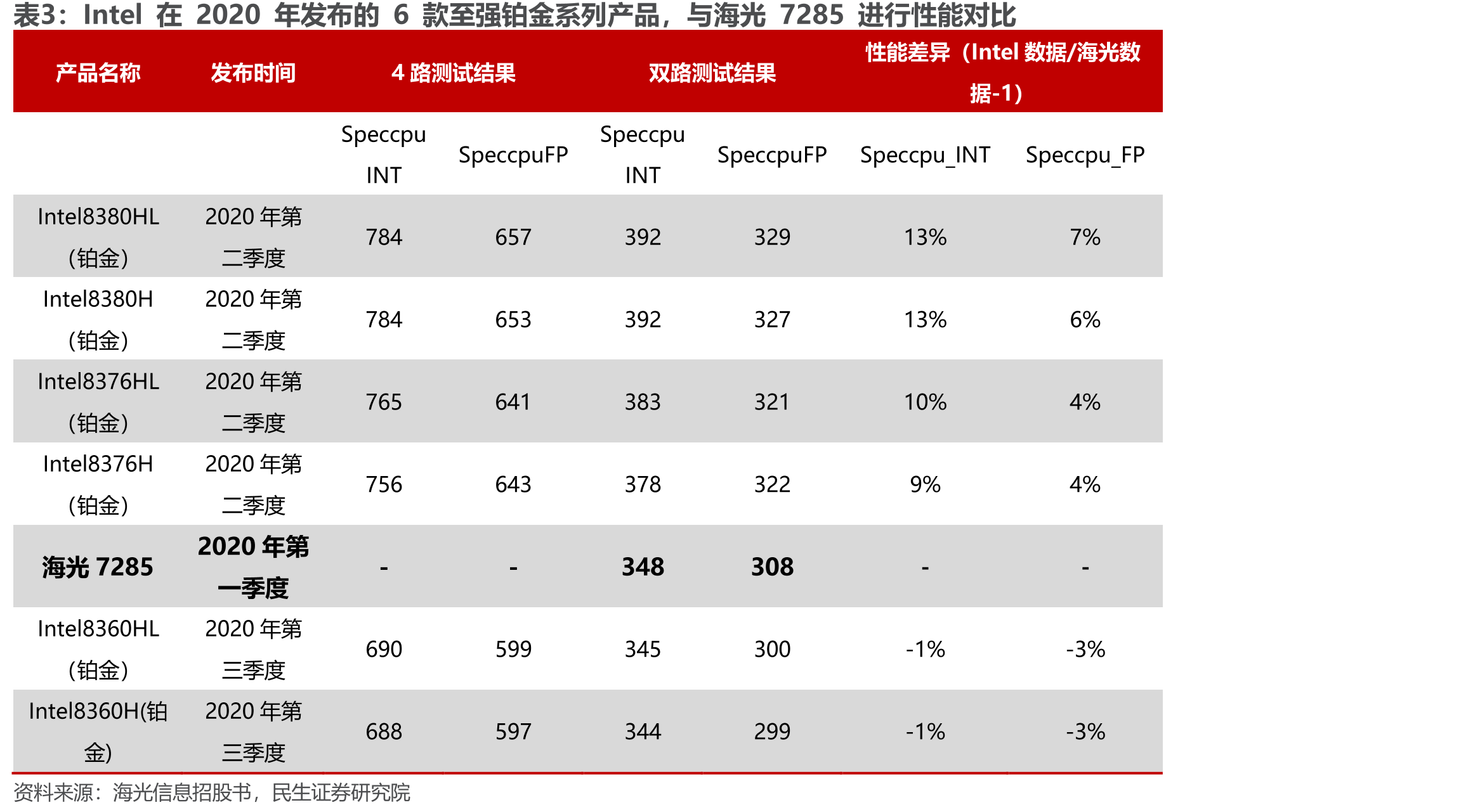 海光信息CPU、DCU大致出货量推算情况（万片）_第4页