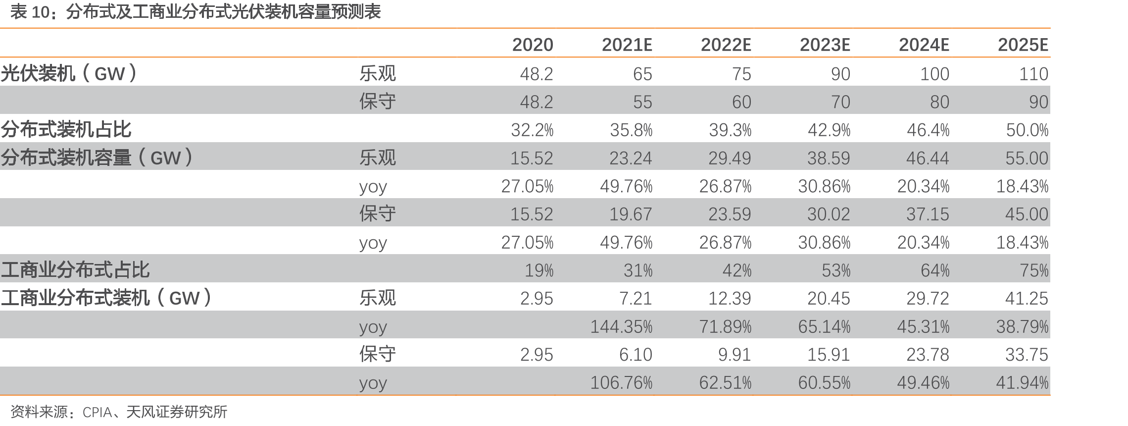 分布式及工商业分布式光伏装机容量预测