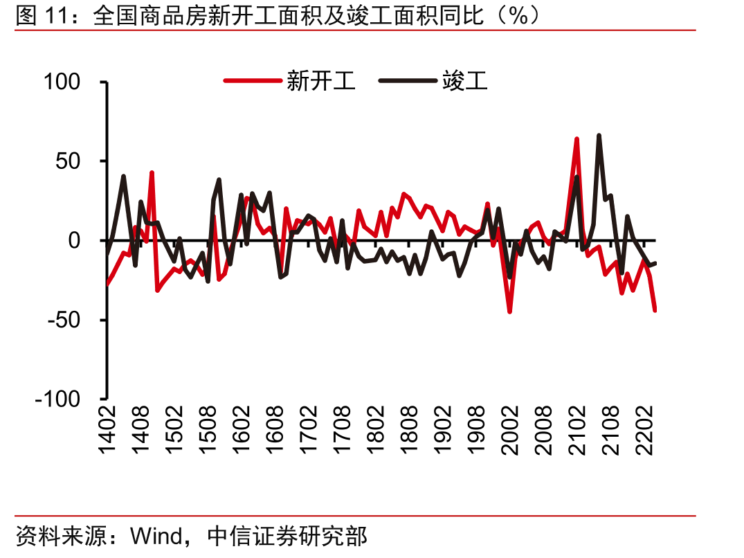 全国商品房新开工面积及竣工面积同比（%）