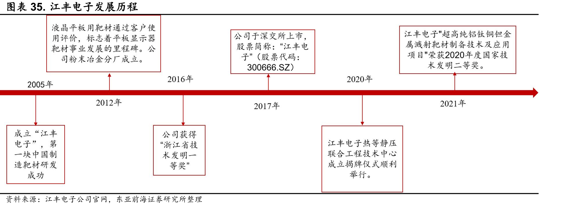 图表35.江丰电子发展历程