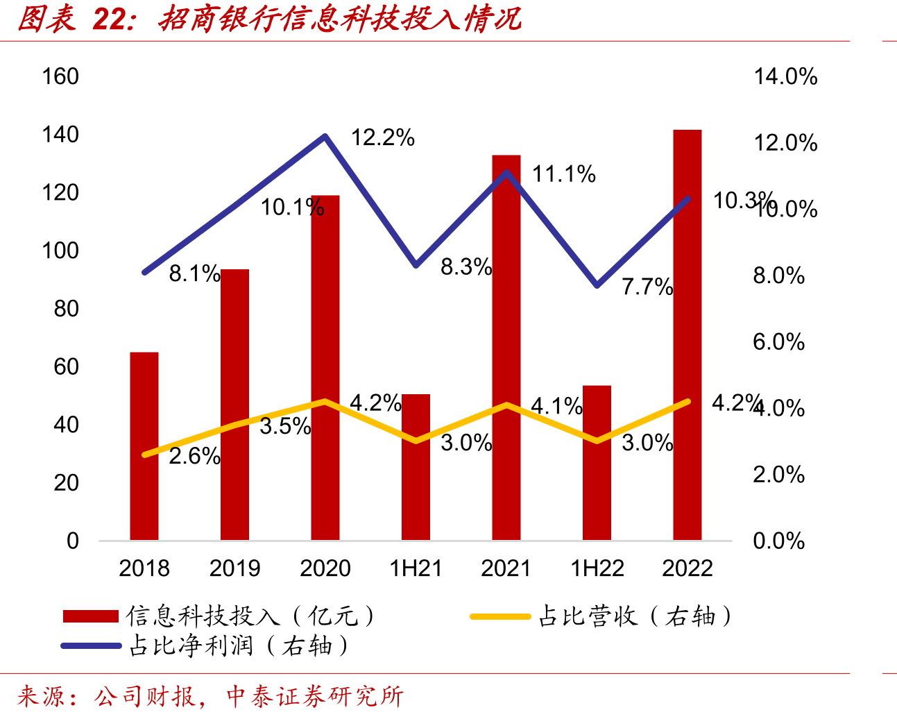 招商银行信息科技投入情况