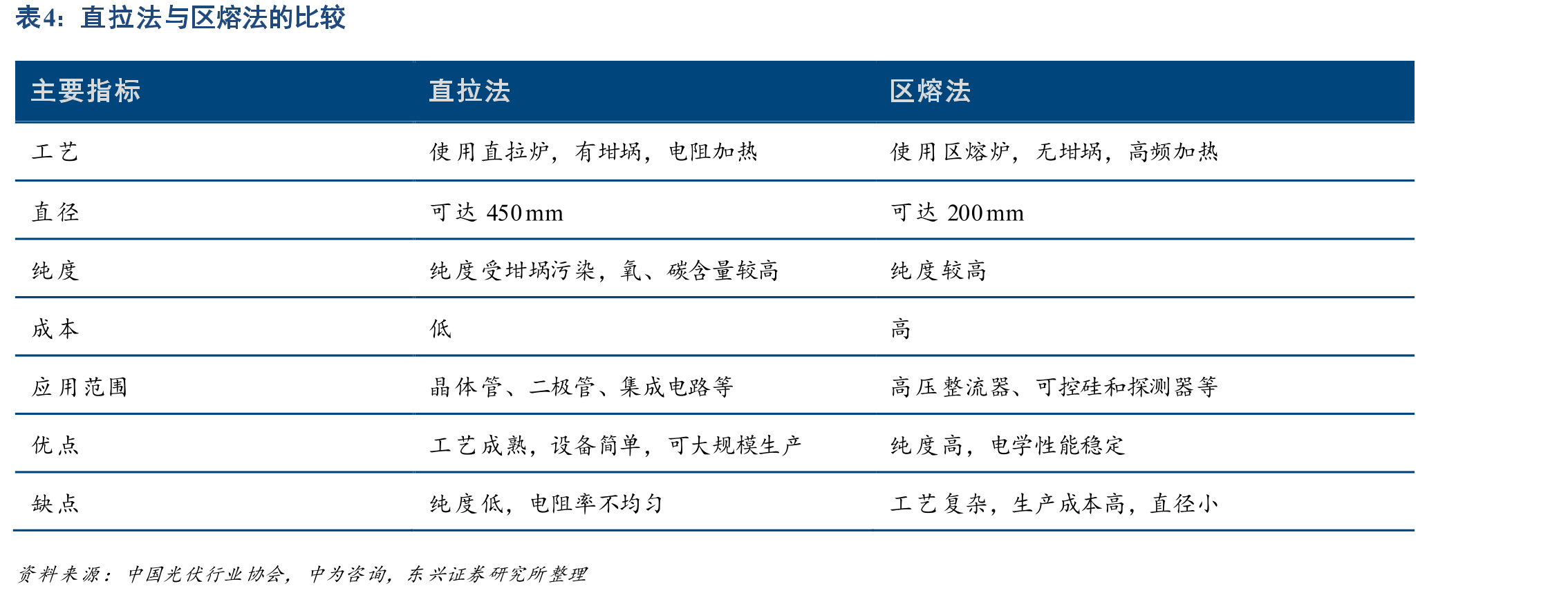 半导体硅片产业链上游是电子级多晶硅和半导体硅片设备_第4页