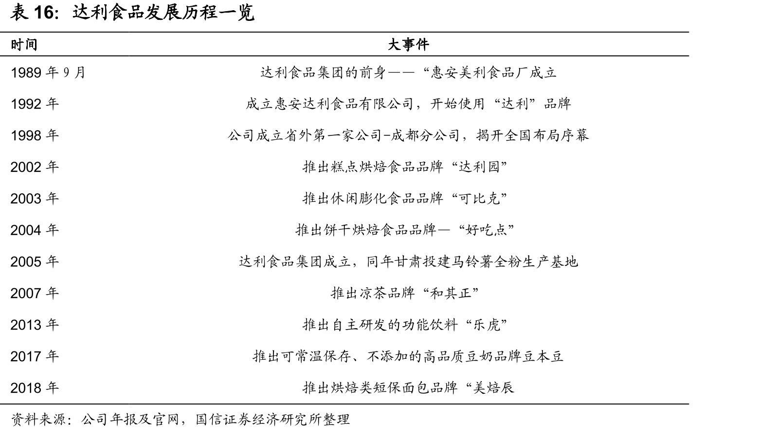 达利食品发展历程一览