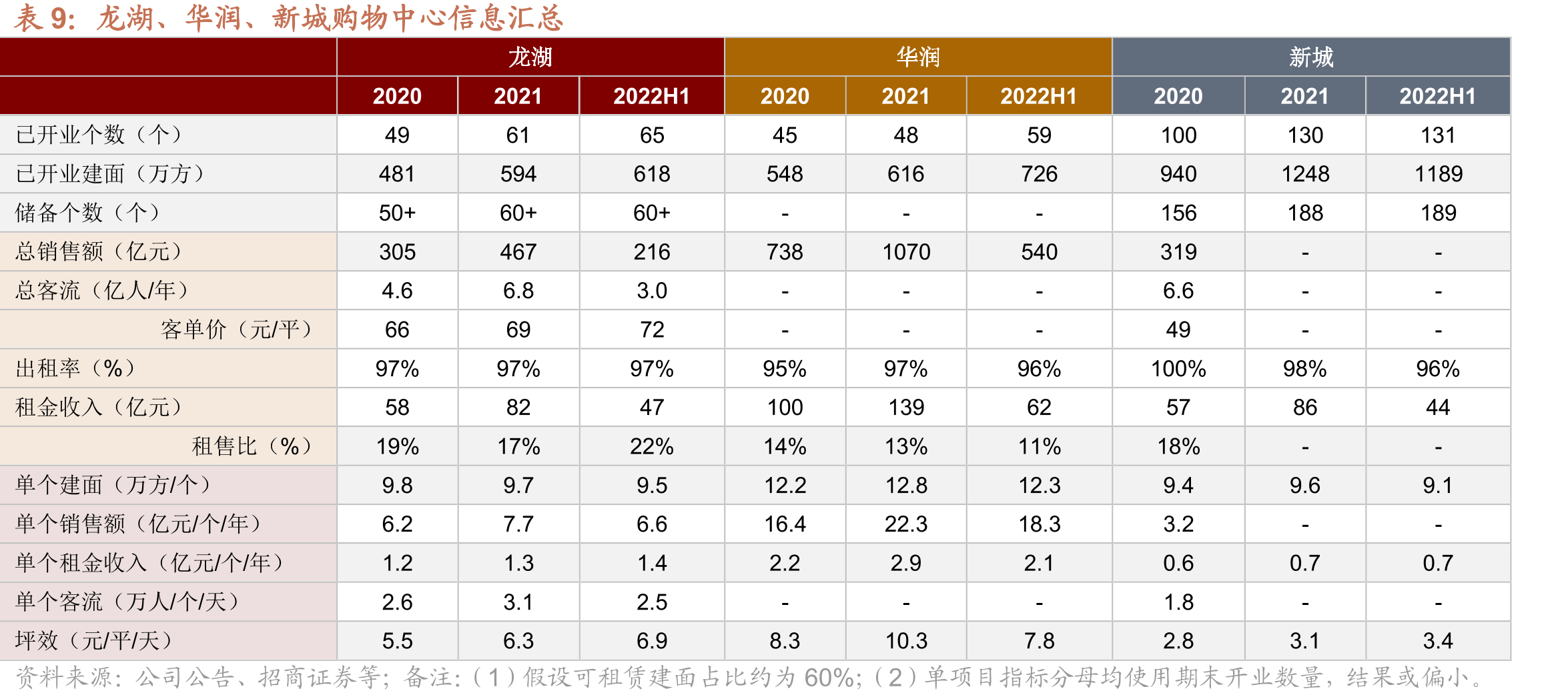 龙湖集团拿地及销售情况_第2页
