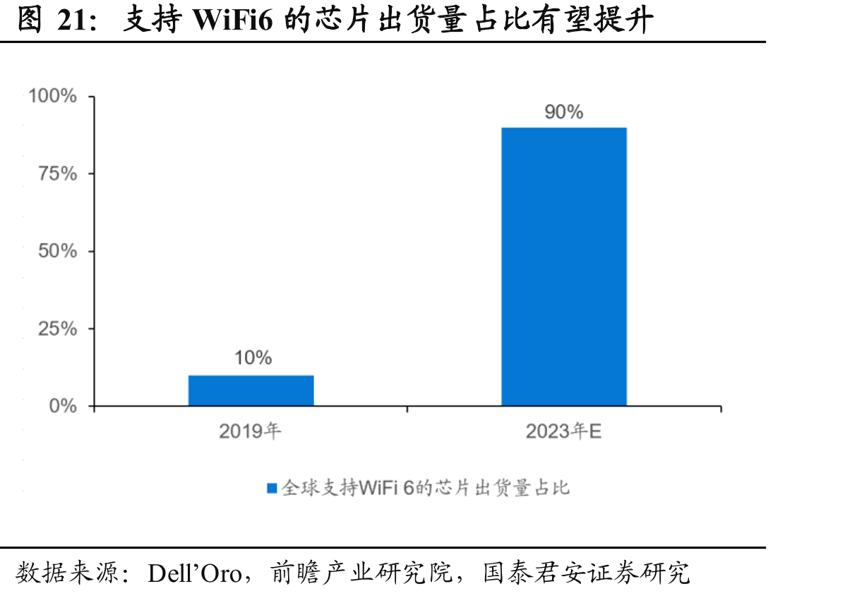 支持WiFi6的芯片出货量占比有望提升