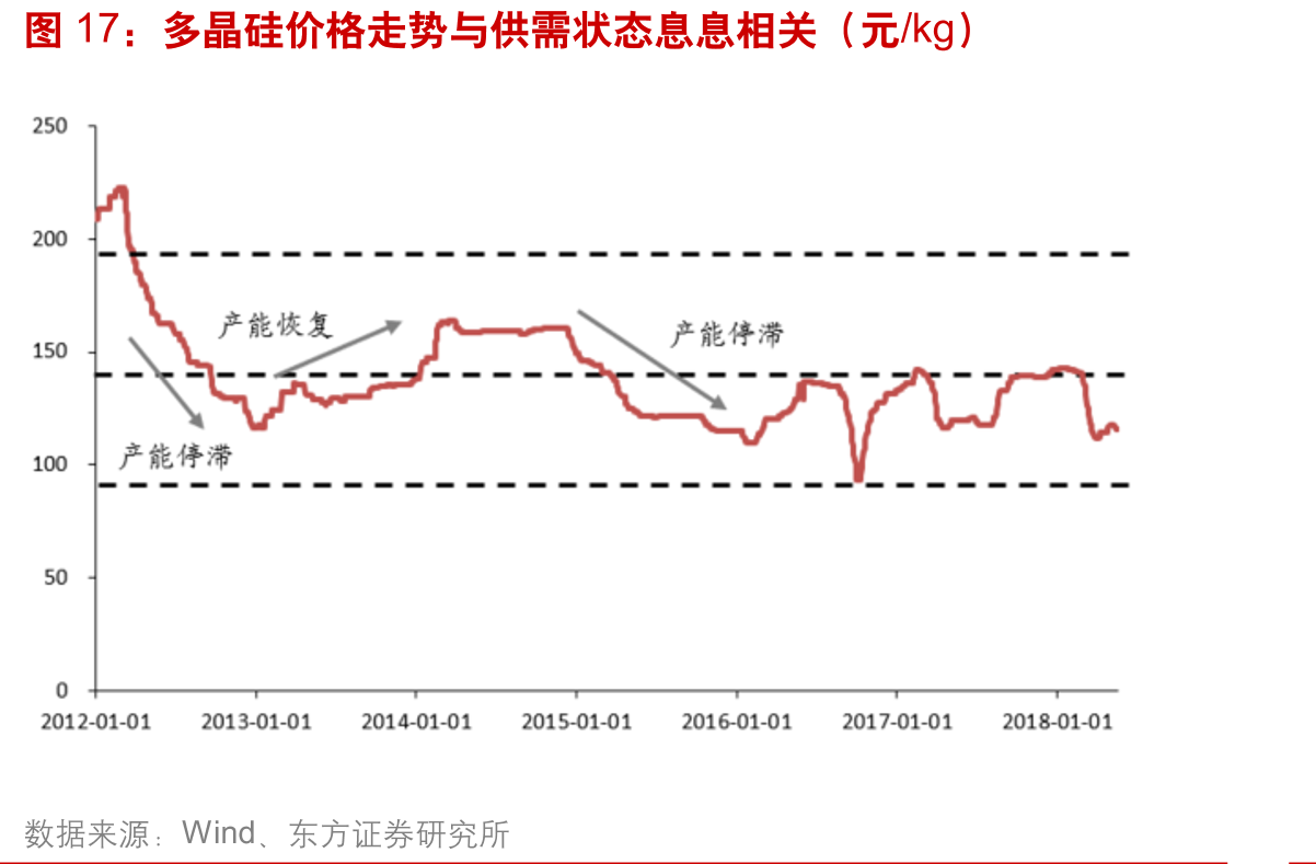 多晶硅价格走势与供需状态息息相关（元/kg）
