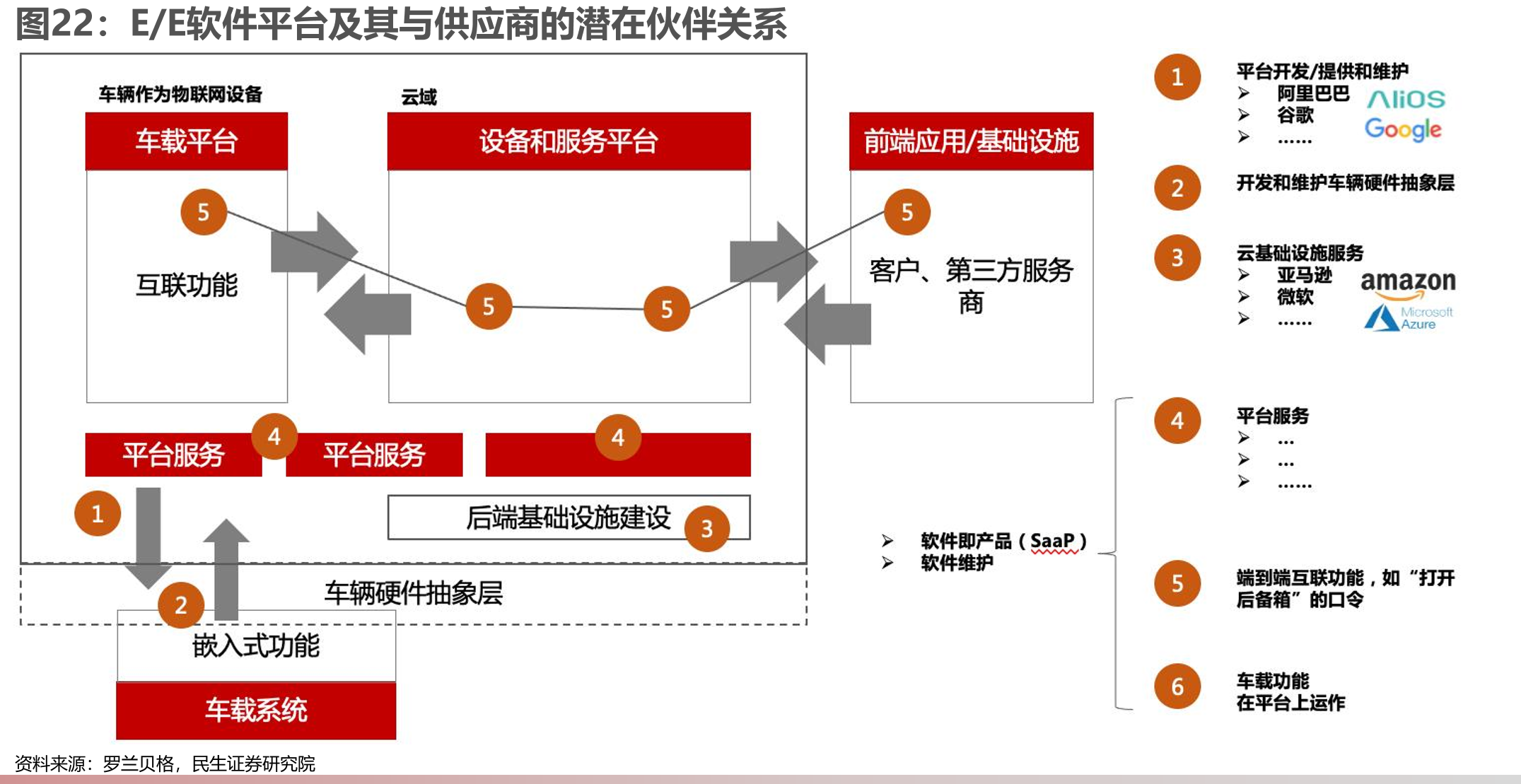 E/E软件平台及其与供应商的潜在伙伴关系
