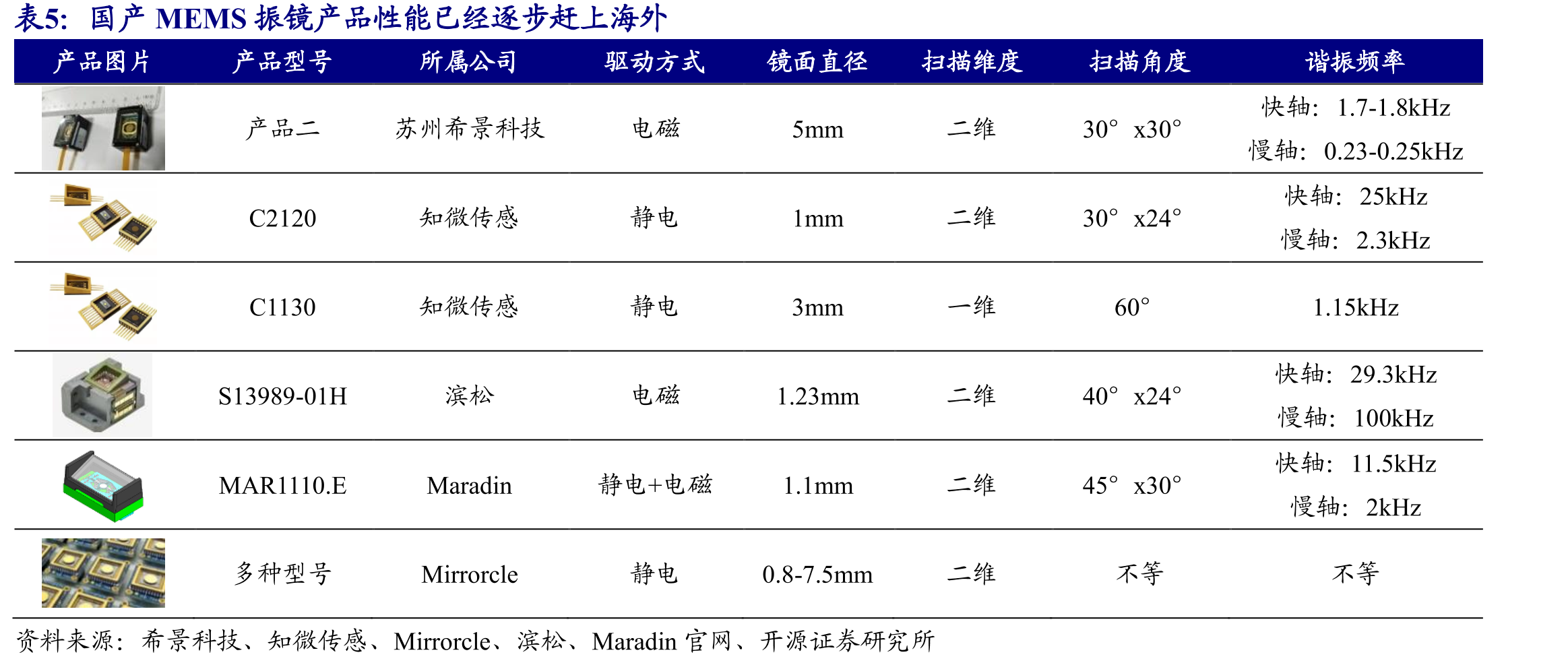 国产MEMS振镜产品性能已经逐步赶上海外