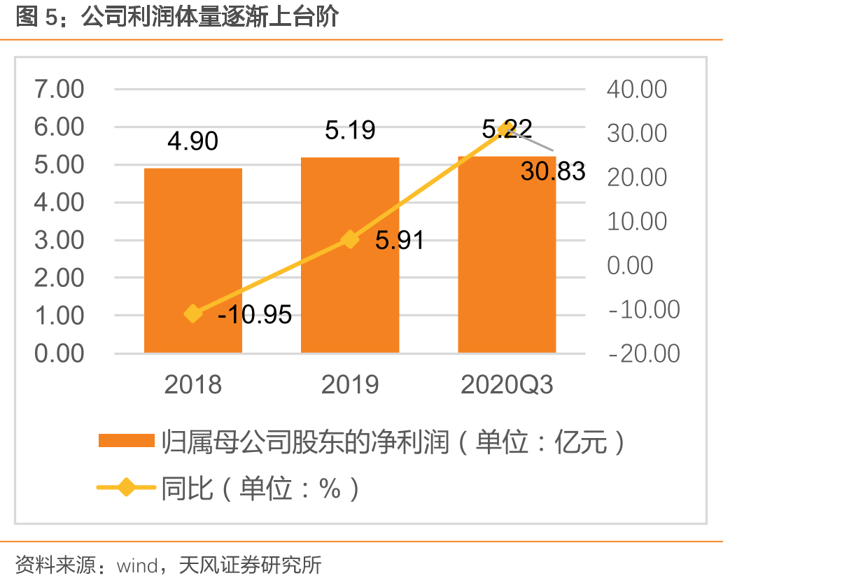 公司利润体量逐渐上台阶
