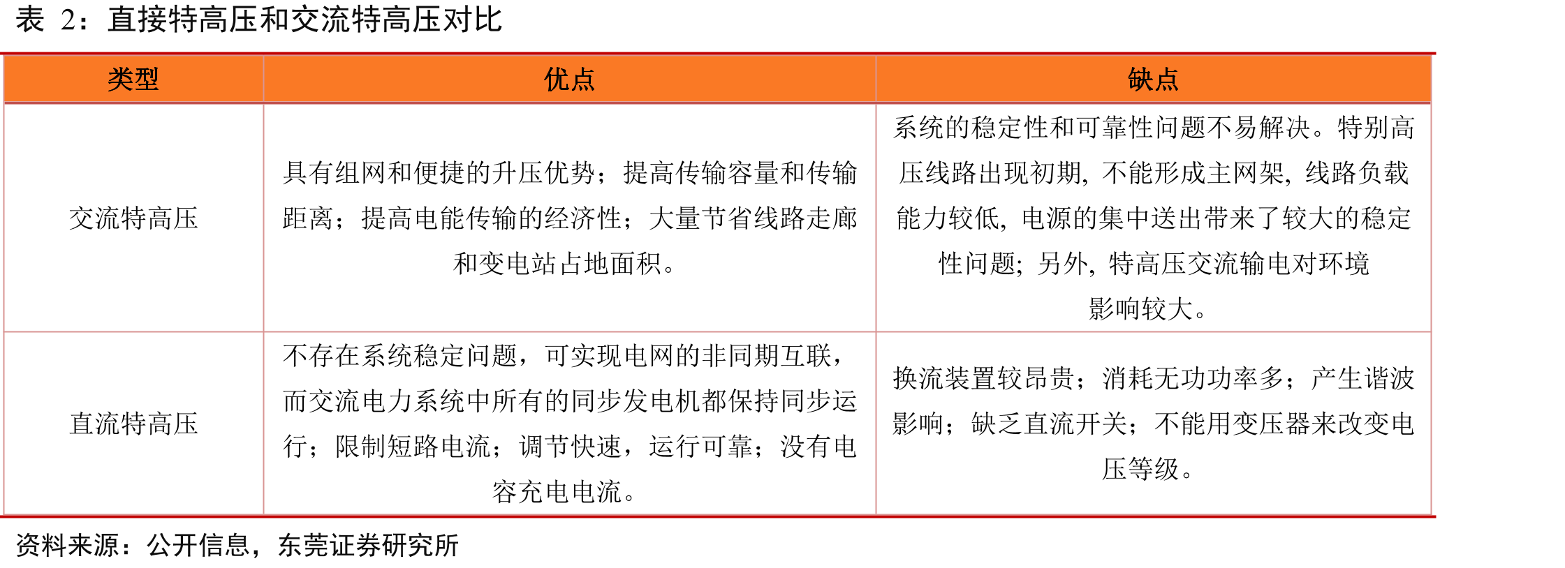 中国电力结构发展趋势（全球能源互联网合作组织）_第2页