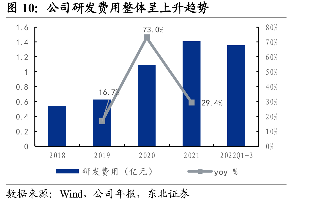 公司研发费用整体呈上升趋势