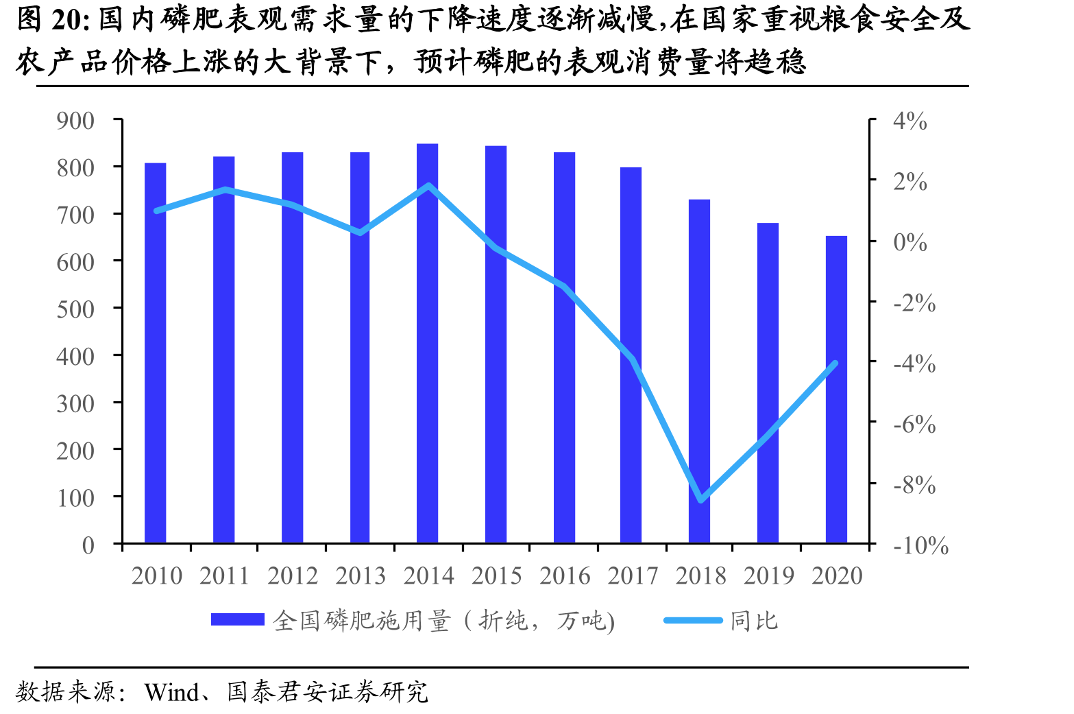 国内磷肥表观需求量的下降速度逐渐减慢，在国家重视粮食安全及