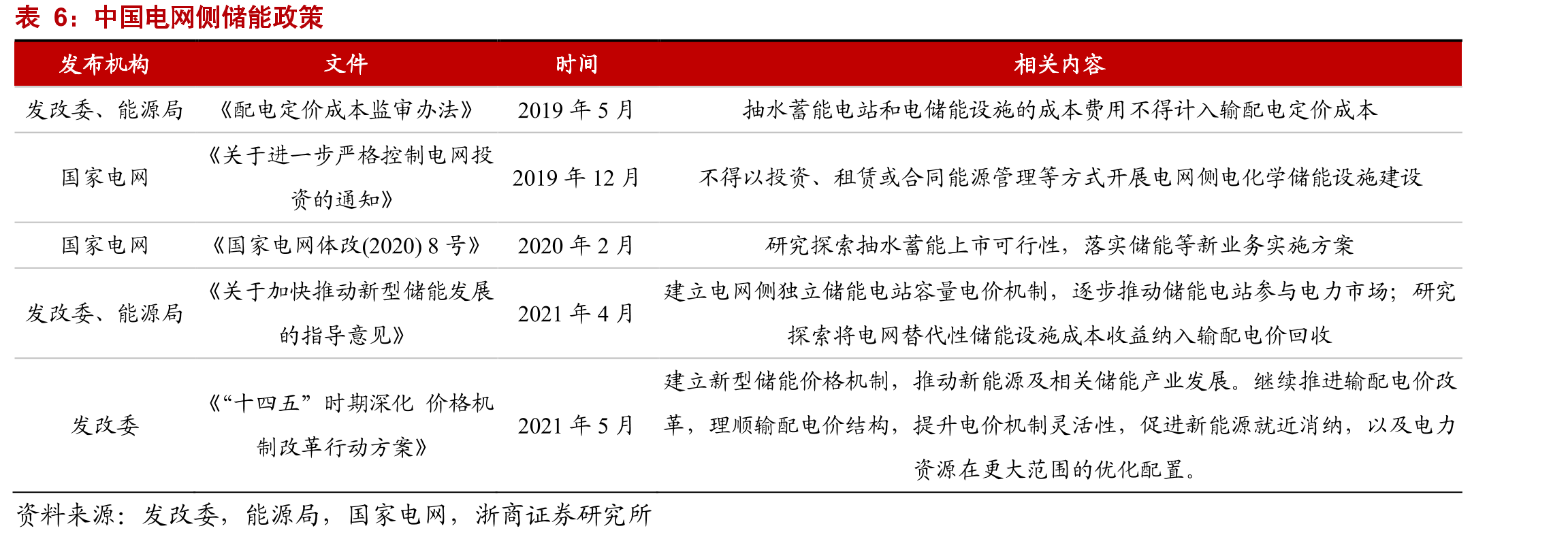 部分需求侧响应政策整理_第4页
