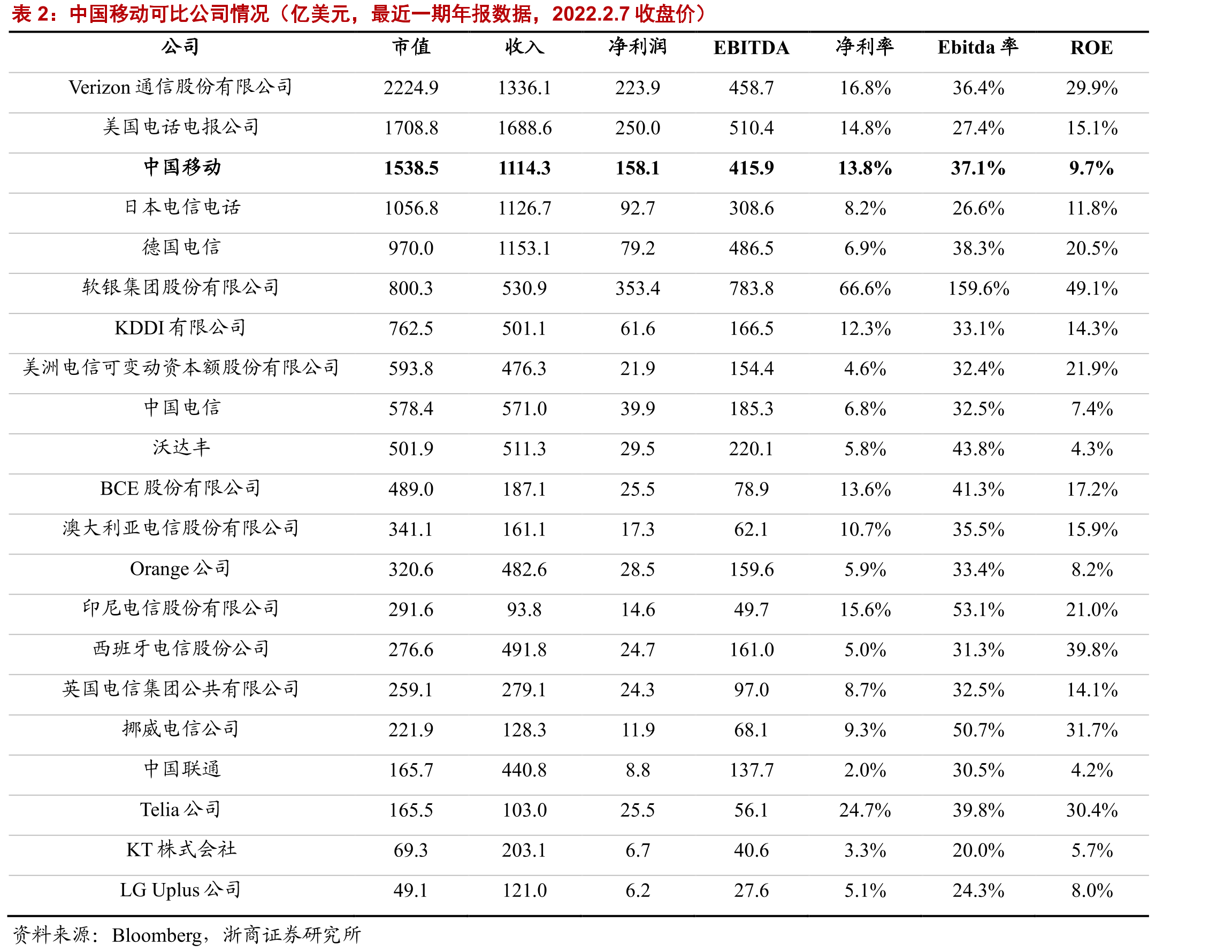 中国移动移动用户DOU_第5页