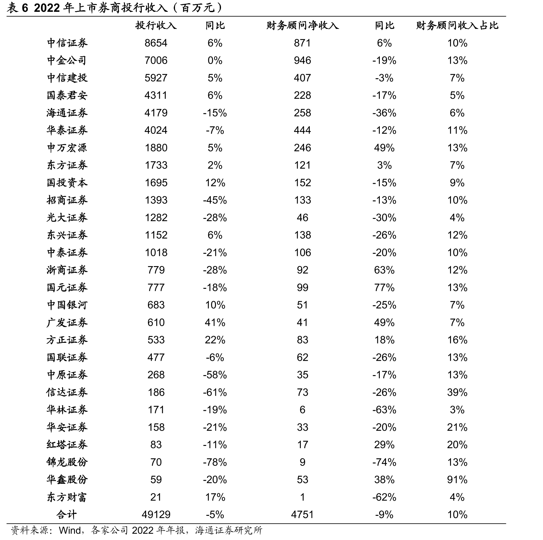 2016-2022年券商参与债券发行规模_第5页