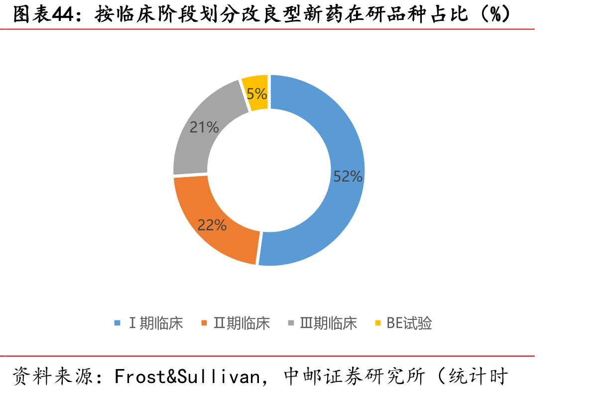 按临床阶段划分改良型新药在研品种占比（%）