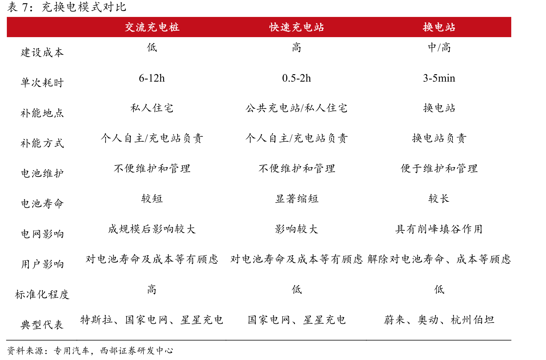 2021年主要换电运营商换电站数量（不含重卡换电）_第3页