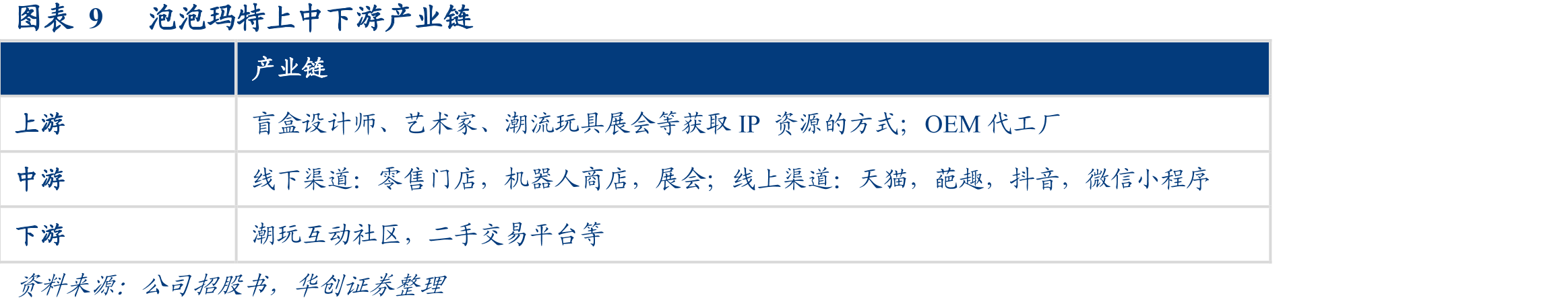 图表4中国潮流品牌及品类市场规模占比及近两年增速_第2页
