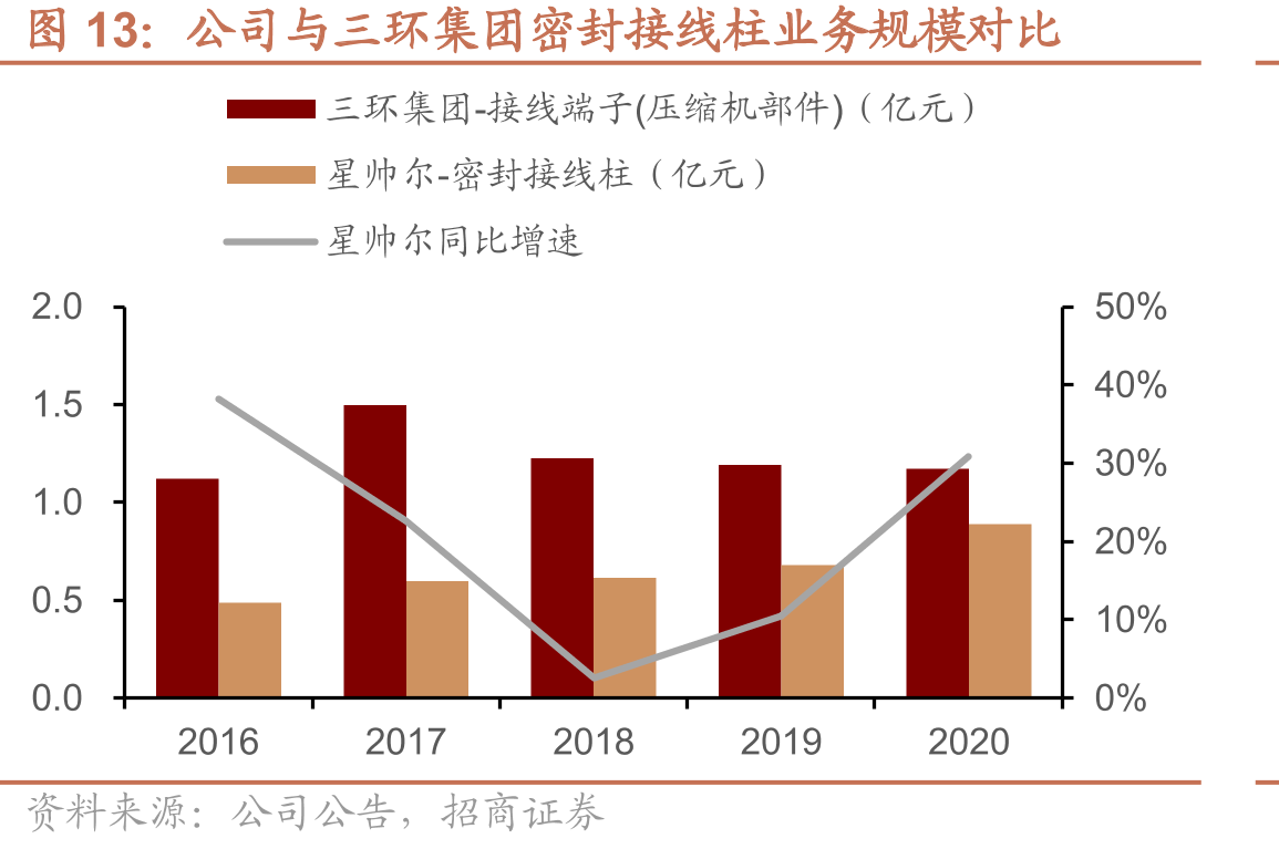 公司与三环集团密封接线柱业务规模对比