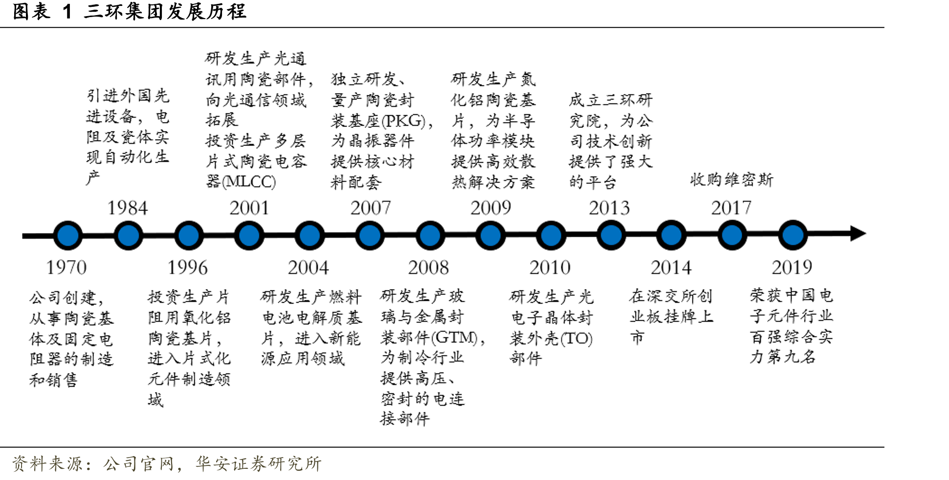 图表1三环集团发展历程