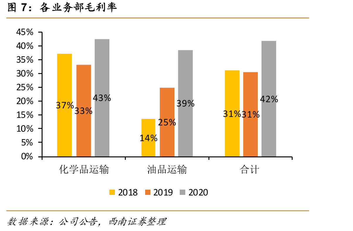 各业务部毛利率