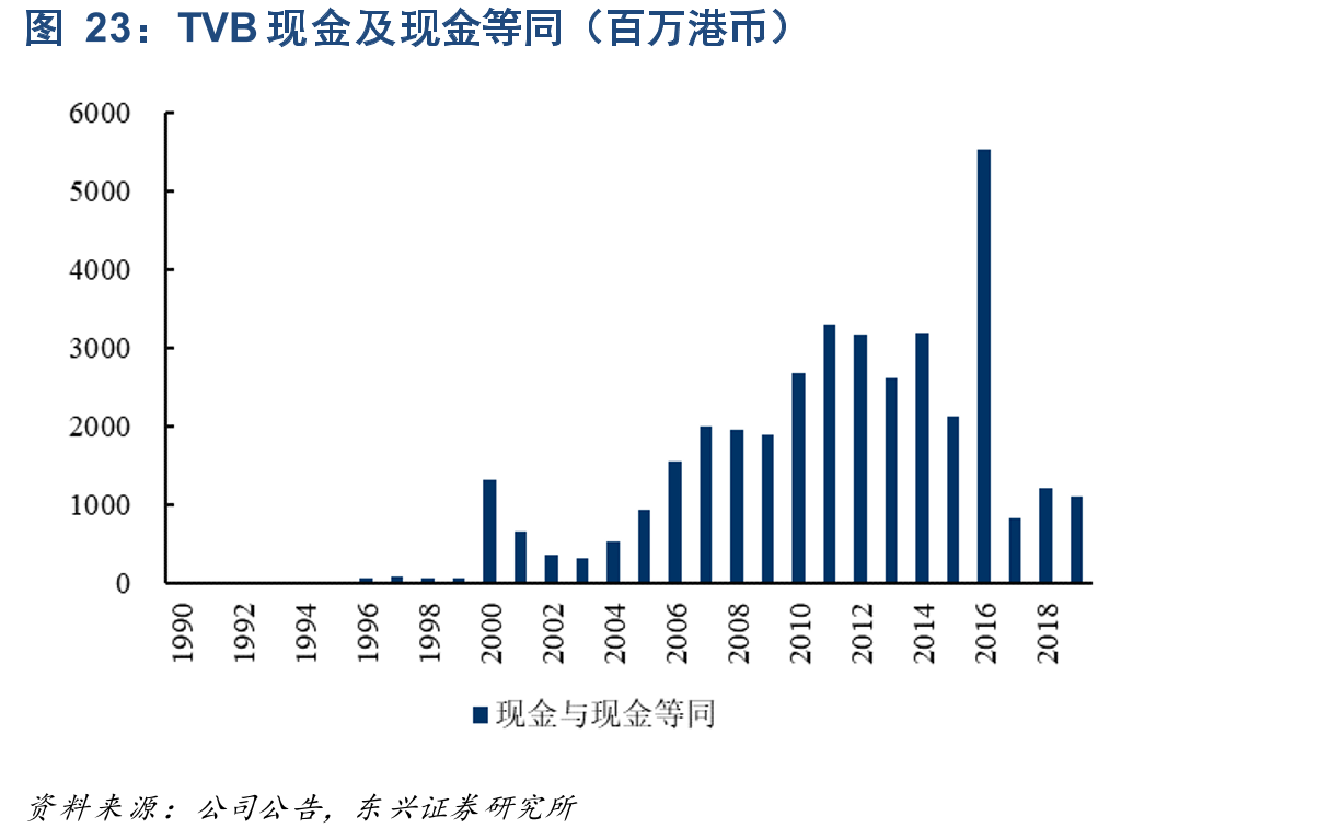 TVB现金及现金等同（百万港币）